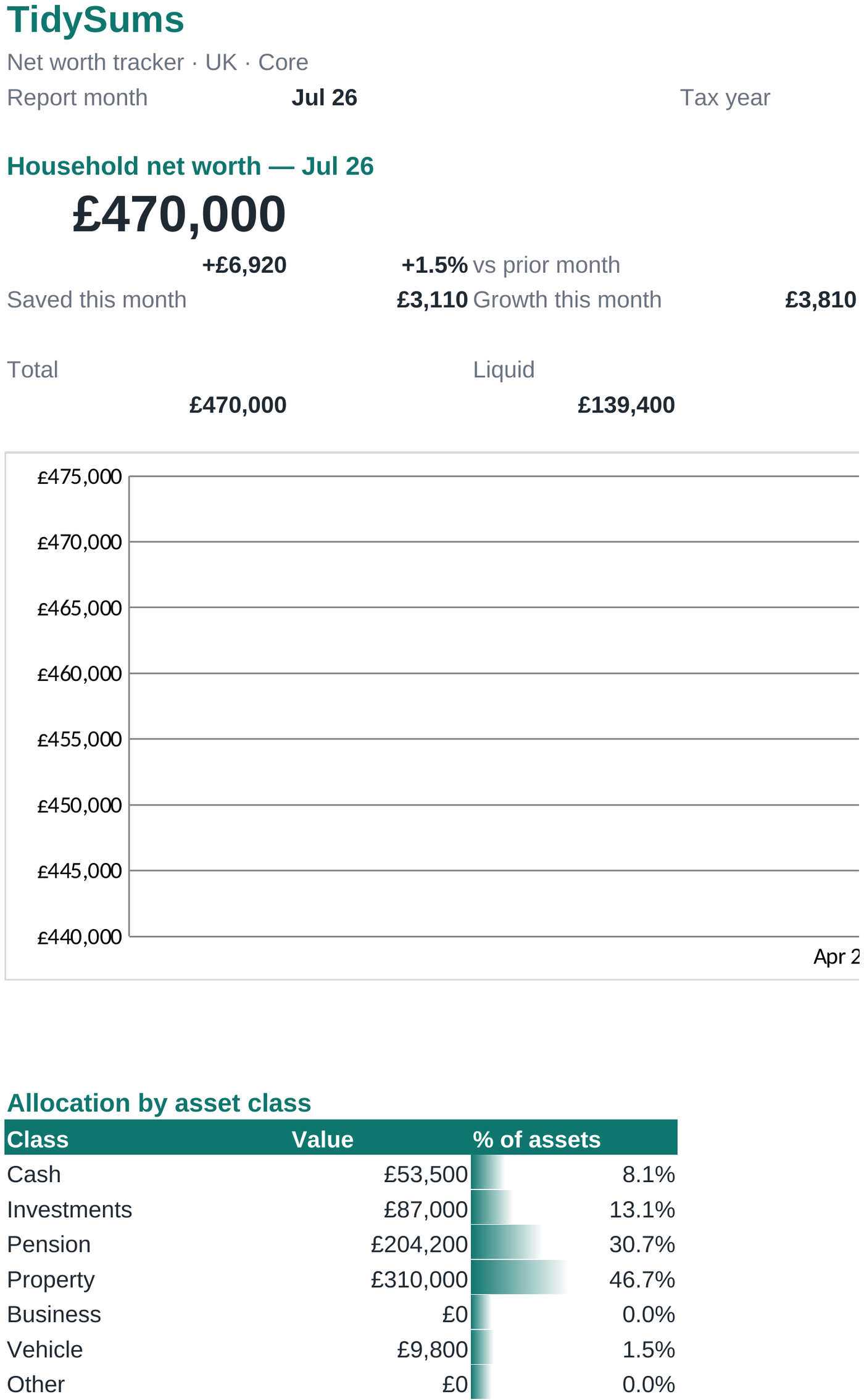 TidySums dashboard showing household net worth of £470,000, monthly trend, saved vs growth split and allocation by asset class